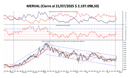Indices Bursátiles - MERVAL al 25 de julio 2025