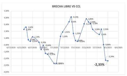 Evolución de las cotizaciones del dólar al 1 de agosto 2025