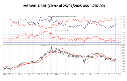 Indices Bursátiles - MERVAL Libre al 1 de agosto 2025