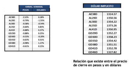 Bonos Argentinos en dólares al 8 de agosto 2025