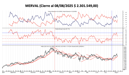Indices Bursátiles - MERVAL al 8 de agosto 2025