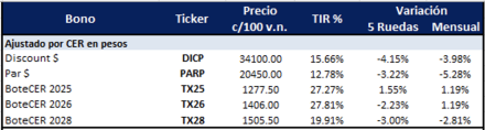 Bonos Argentinos en pesos al 22 de agosto 2025