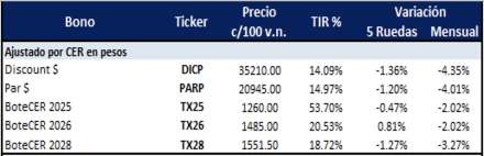 Bonos Argentinos en pesos al 5 de septiembre 2025