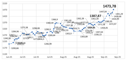Evolución de las cotizaciones del dólar al 12 de septiembre 2025