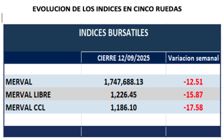 Indices Bursátiles - Evolución semanal al 12 de septiembre 2025