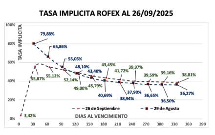 Evolución de las cotizaciones del dólar al 26 de septiembre 2025