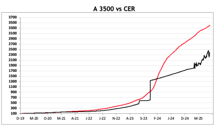 Evolución de las cotizaciones del dólar al 3 de octubre 2025