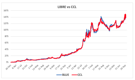 Evolución de las cotizaciones del dólar al 10 de octubre 2025