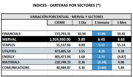 Indices Bursátiles - MERVAL por sectores al 10 de octubre 2025