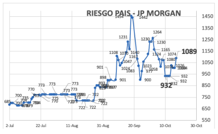 Indice de Riesgo País al 17 de octubre 2025