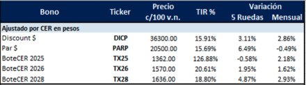 Bonos Argentinos en pesos al 24 de octubre 2025