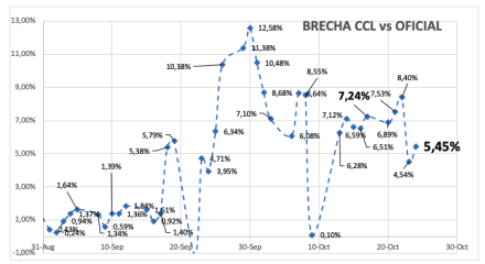 Evolución de las cotizaciones del dólar al 24 de octubre 2025