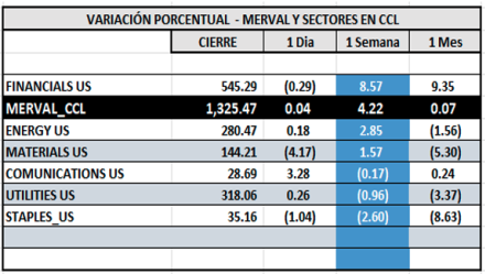 Indices Bursátiles - MERVAL CCL por sectores al 24 de octubre 2025