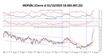 Indices Bursátiles - MERVAL Libre al 31 de octubre 2025
