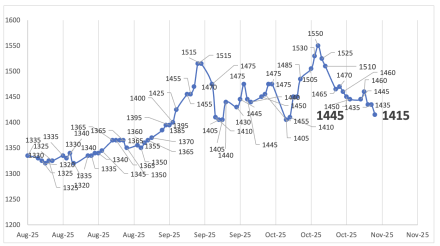 Evolución de las cotizaciones del dólar al 7 de noviembre 2025