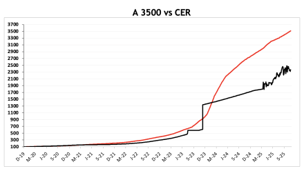 Evolución de las cotizaciones del dólar al 21 de noviembre 2025