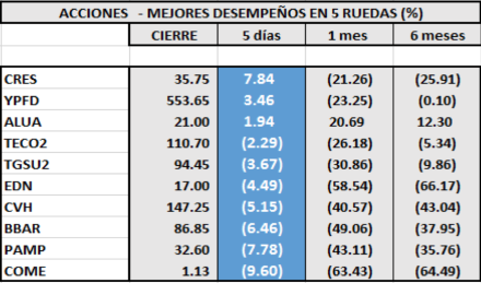 SP MERVAL - Acciones de mejor performance al 2 de septiembre 2019