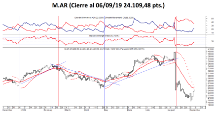 Indice M.AR al 6 de septiembre 2019