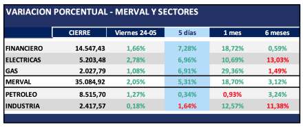 Variación MERVAL y Sectores al 24 de mayo 2019