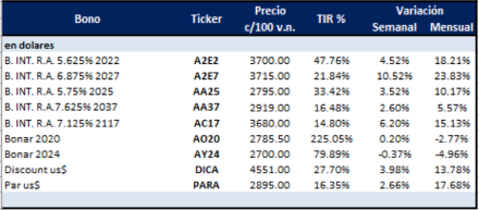 Bonos en dolares al 25 de octubre 2019