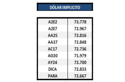 Bonos argentinos - Dolar implícito al 29 de noviembre 2019