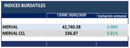 Indices Bursátiles al 10 de enero 2020