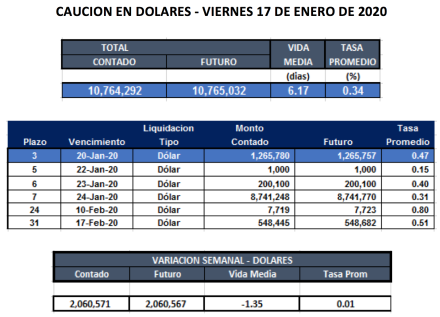 Cauciones en dólares al 17 de enero 2020