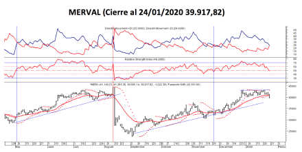 Captura dÍndice MERVAL al 24 de enero 2020