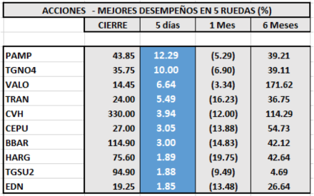 índice Merval - Acciones de mejor rendimiento al 6 de marzo 2020