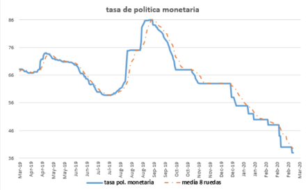 Tasa de poítica monetaria al 6 de marzo 2020