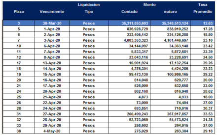 Cauciones en pesos al 27 de marzo 2020