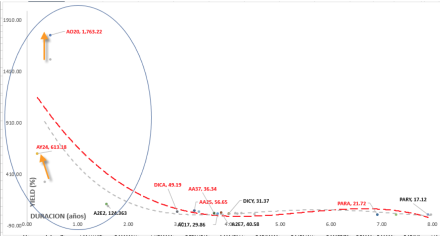 Bonos argentinos en dólares - Curva de rendimiento al 24 de abril 2020