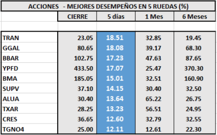 Índices bursátiles - Acciones de mejor desempeño al 30 de abril 2020
