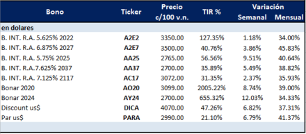 Bonos argentinos en dólares al 30 de abril 2020