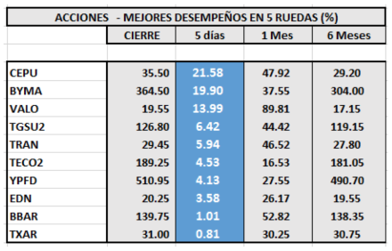 Índices bursátiles - Acciones con mejor desempeño al 15 de mayo 2020