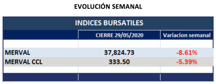 Índices Bursátiles - Variaciones semanales al 29 de mayo 2020