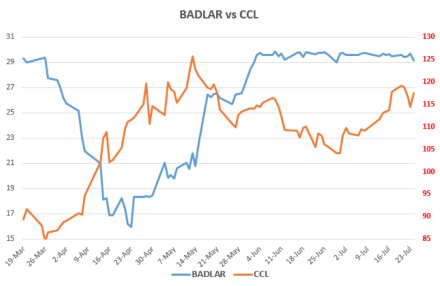 Evolución del dolar en Argentina al 24 de julio 2020