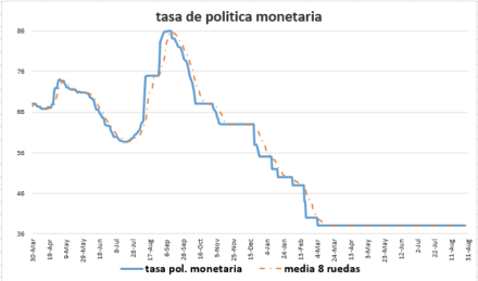 Tasa de política monetaria al 4 de septiembre 2020