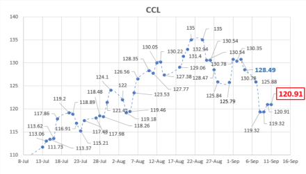 Evolución del dólar al 11 de septiembre 2020
