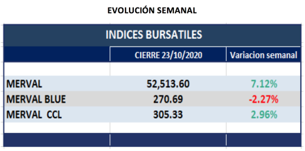 Índices bursátiles - Variaciones semanales al 23 de octubre 2020