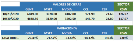 CEDEARs por sectores Estados Unidos al 30 de octubre 2020