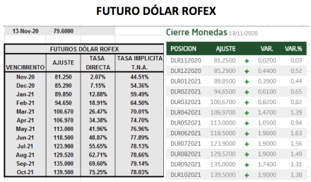Evolucion de las cotizaciones del dólar al 13 de noviembre 2020