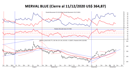Índices Bursátiles - MERVAL blue al 11 de diciembre 2020