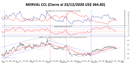 Índices bursátiles - MERVAL CCL al 23 de diciembre 2020