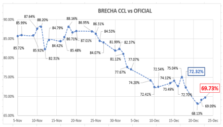 Evolución del dólar al 23 de diciembre 2020