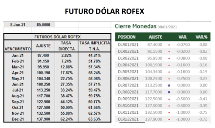 Evolución del dólar al 8 de enero 2021