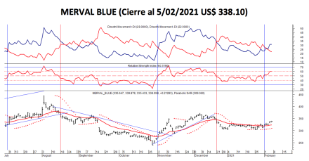 Índices Bursátiles - MERVAL blue al 5 de febrero 2021