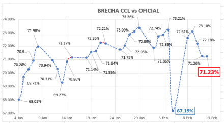 Evolución de las cotizaciones del dolar al 12 de febrero 2021