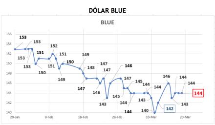 Evolución de las cotizaciones del dolar al 19 de marzo 2021