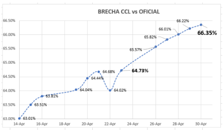 Evolución de las cotizaciones del dolar al 30 de abril 2021
